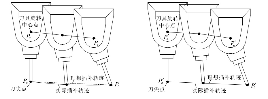 五軸加工中心刀軸矢量控制